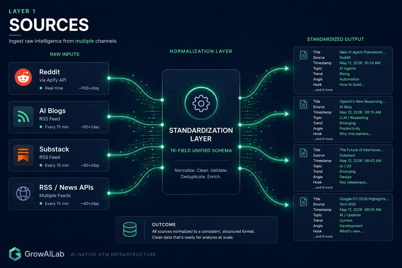 Diagram showing research sources entering a 16-field standardisation layer and producing structured outputs